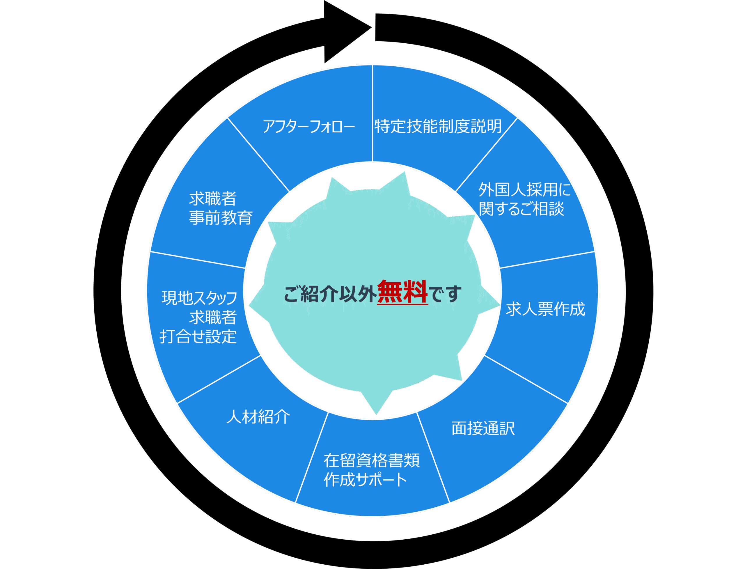 サポート内容の図解