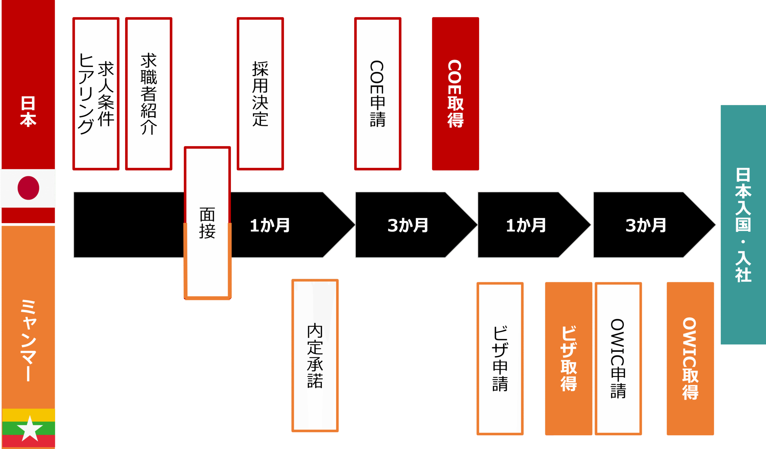 入社までの流れ
